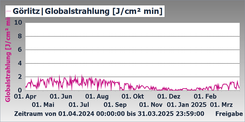 Globalstrahlung Messstation Görlitz