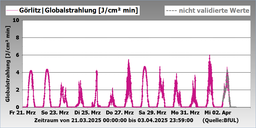 Globalstrahlung Messstation Görlitz