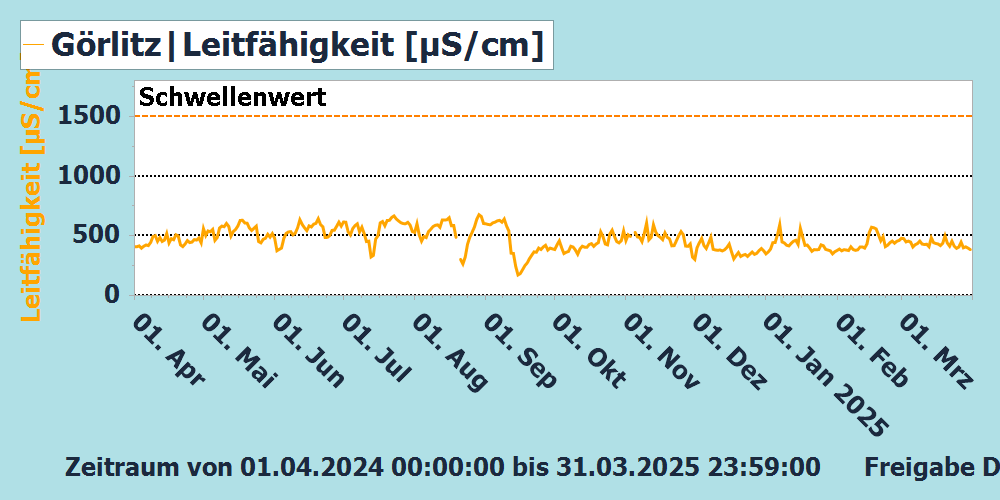 Leitfähigkeit Messstation Görlitz