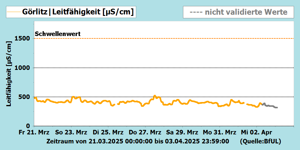 Leitfähigkeit Messstation Görlitz