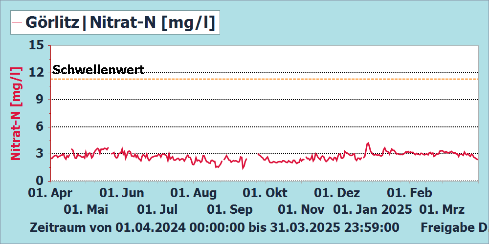 Nitrat-N Messstation Görlitz