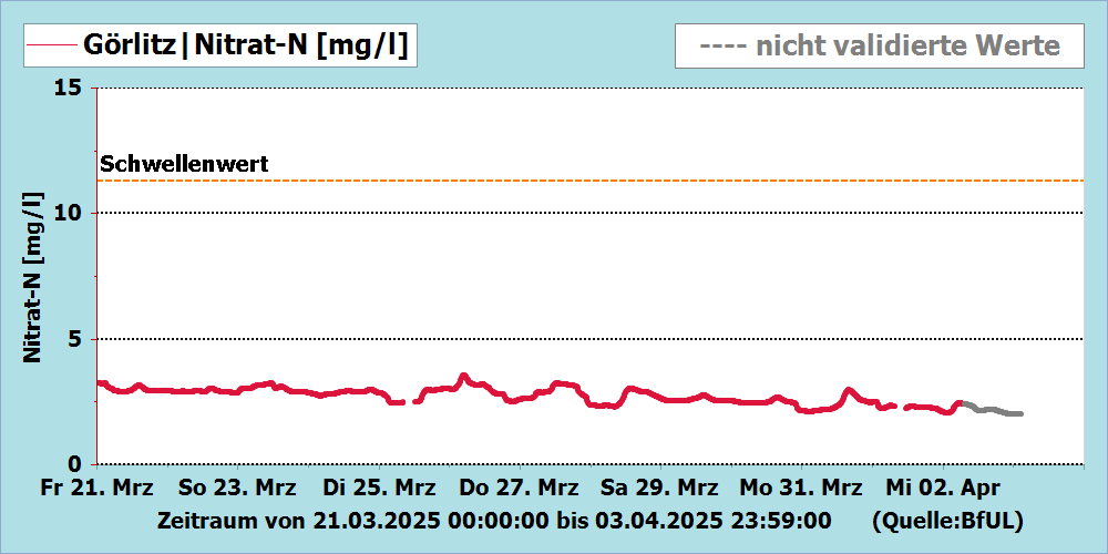 Nitrat-N Messstation Görlitz