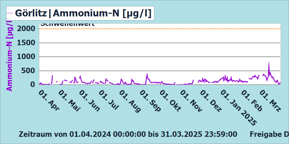 Ammonium-N Messstation Görlitz