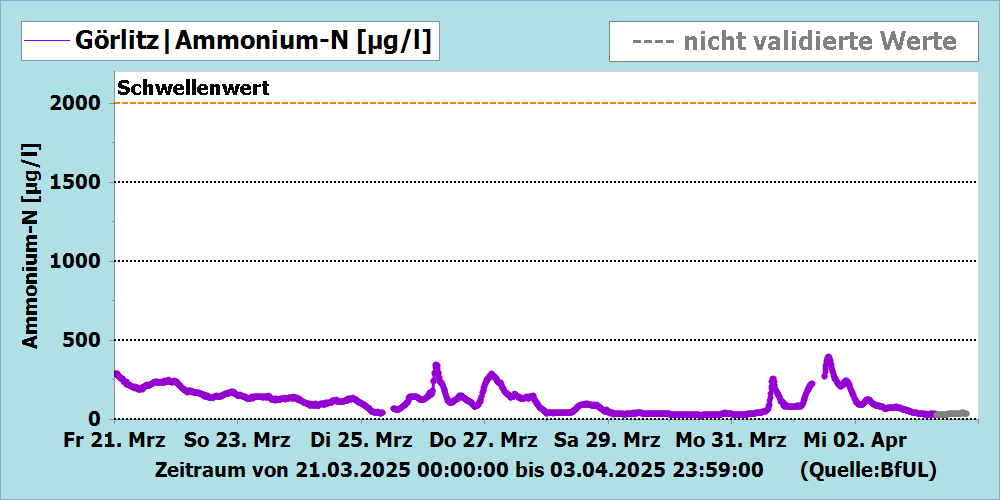 Ammonium-N Messstation Görlitz