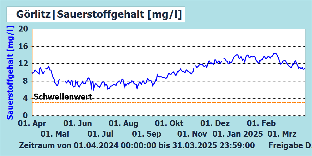 Sauerstoffgehalt Messstation Görlitz