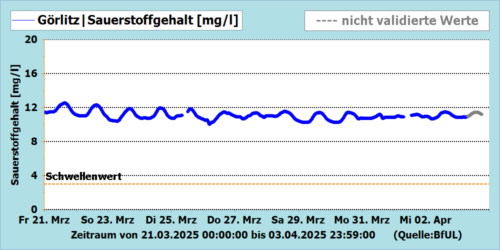 Sauerstoffgehalt Messstation Görlitz