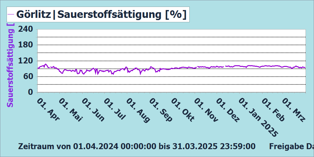 Sauerstoffsättigung Messstation Görlitz