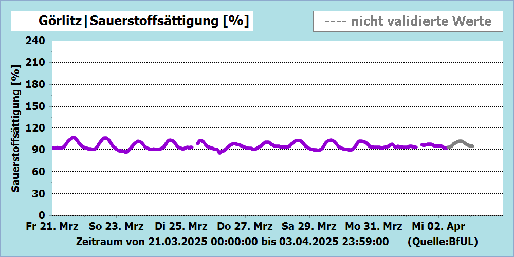 Sauerstoffsättigung Messstation Görlitz