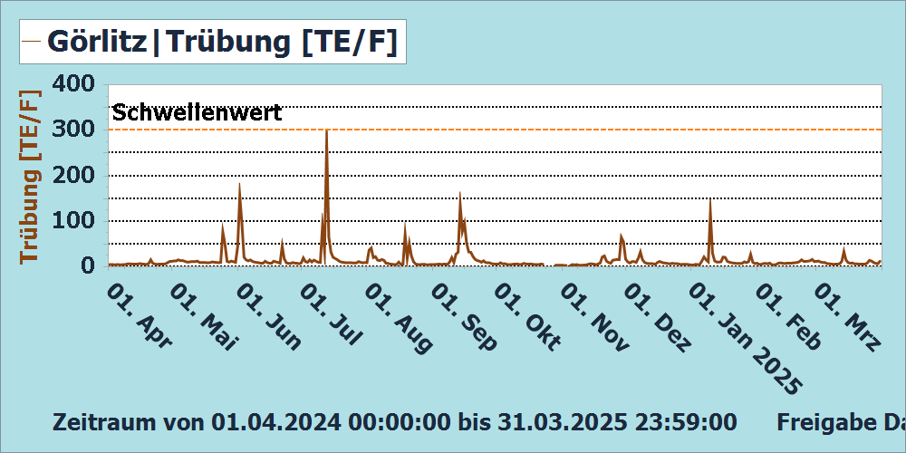 Trübung Messstation Görlitz