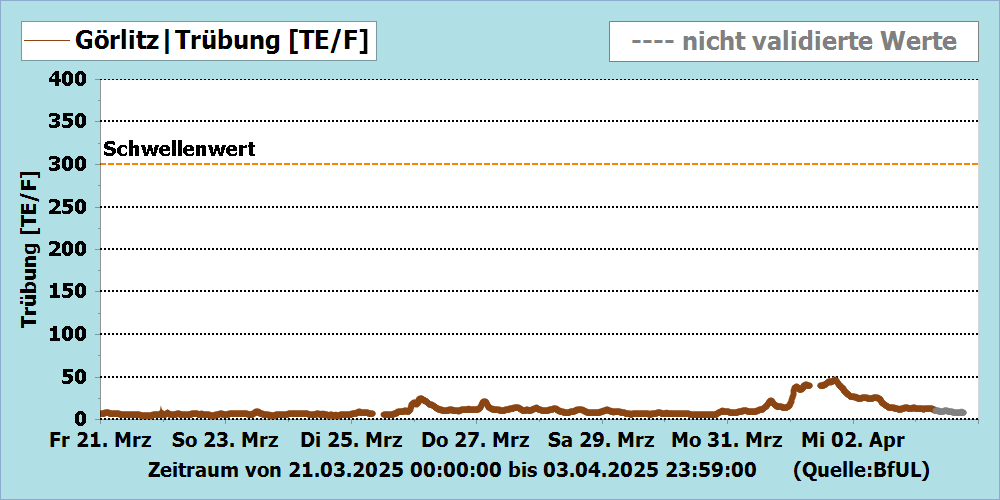 Trübung Messstation Görlitz