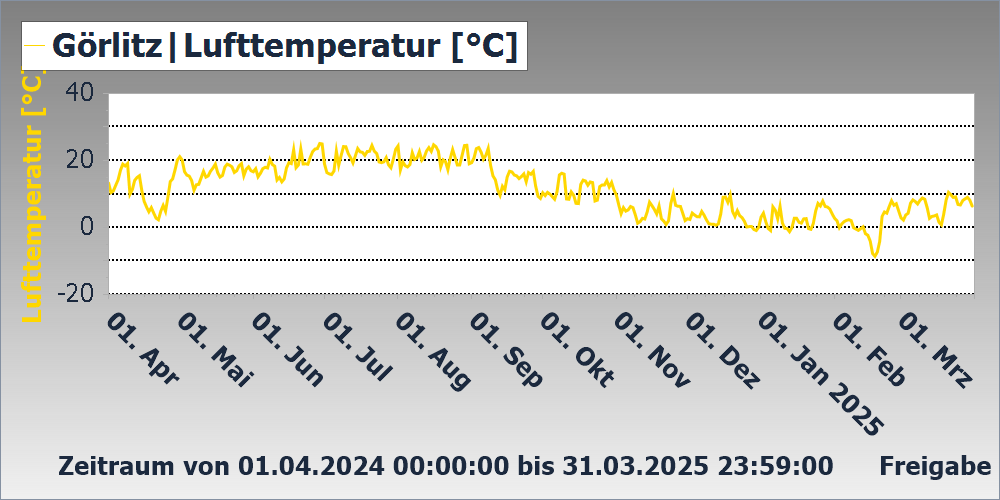 Lufttemperatur Messstation Görlitz