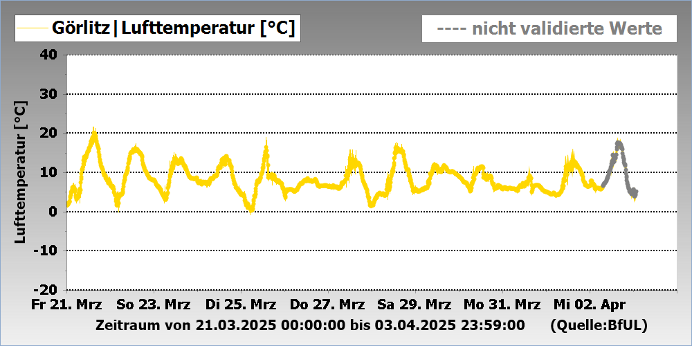 Lufttemperatur Messstation Görlitz