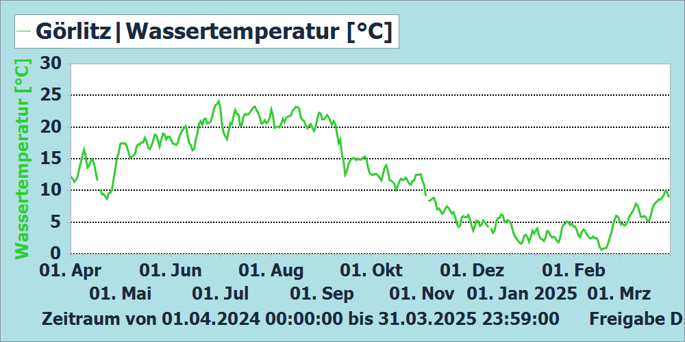 Wassertemperatur Messstation Görlitz