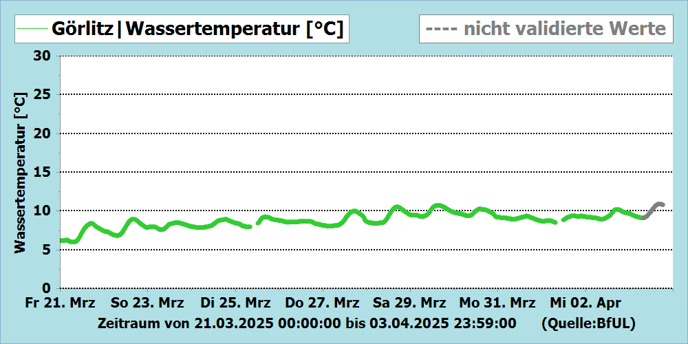 Wassertemperatur Messstation Görlitz