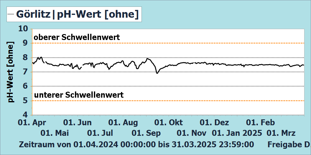 pH-Wert Messstation Görlitz