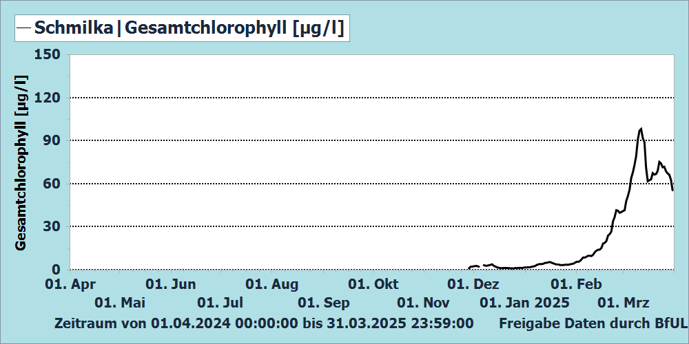 Atox Gesamtchlorophyll Messstation Schmilka