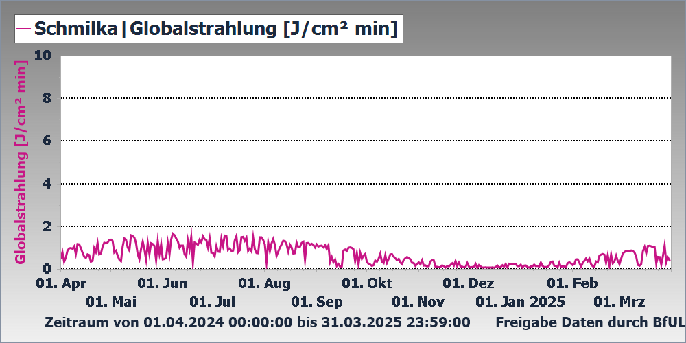 Globalstrahlung Messstation Schmilka