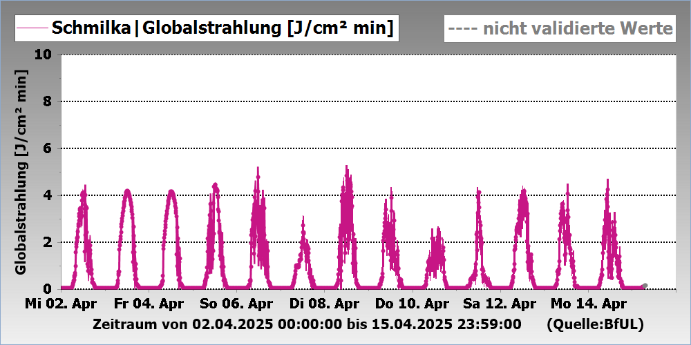 Globalstrahlung Messstation Schmilka