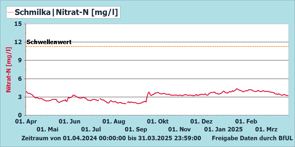 Nitrat-N Messstation Schmilka