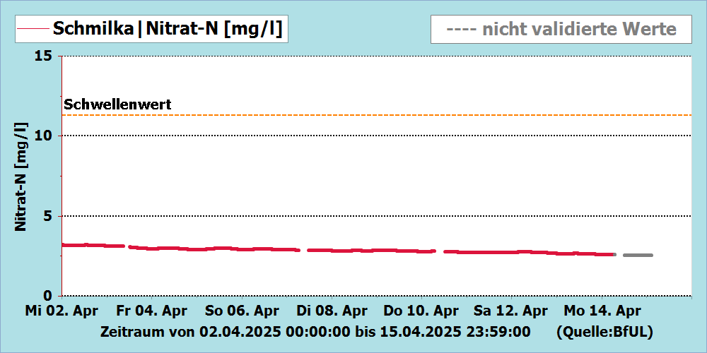 Nitrat-N Messstation Schmilka