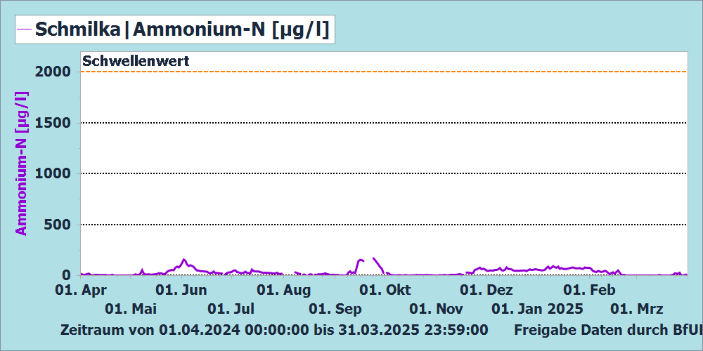 Ammonium-N Messstation Schmilka