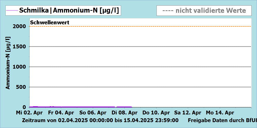 Ammonium-N Messstation Schmilka