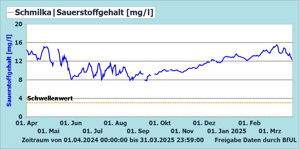 Sauerstoffgehalt Messstation Schmilka