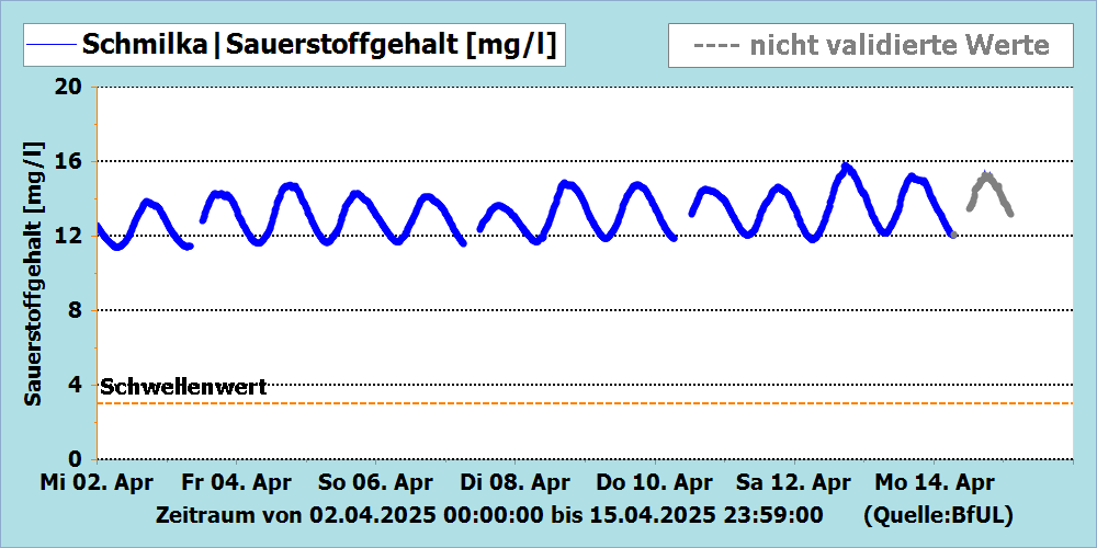 Sauerstoffgehalt Messstation Schmilka