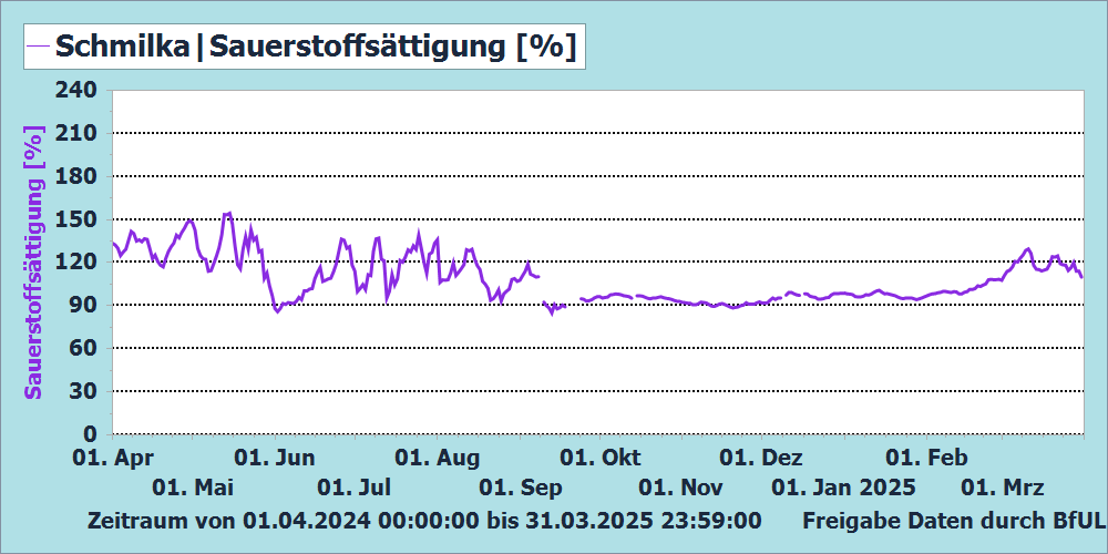 Sauerstoffsättigung Messstation Schmilka