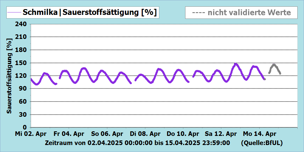 Sauerstoffsättigung Messstation Schmilka