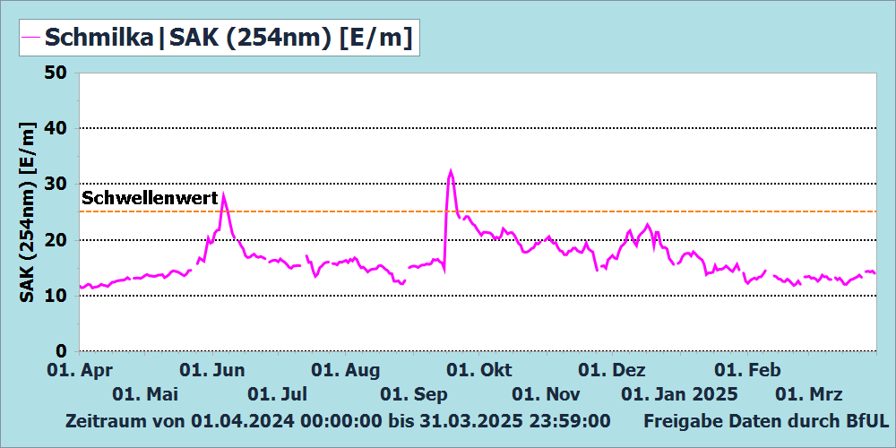 SAK (254nm) Messstation Schmilka
