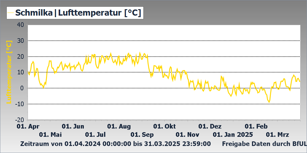 Lufttemperatur Messstation Schmilka