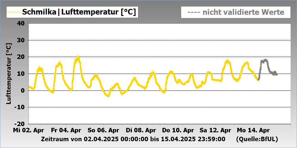 Lufttemperatur Messstation Schmilka