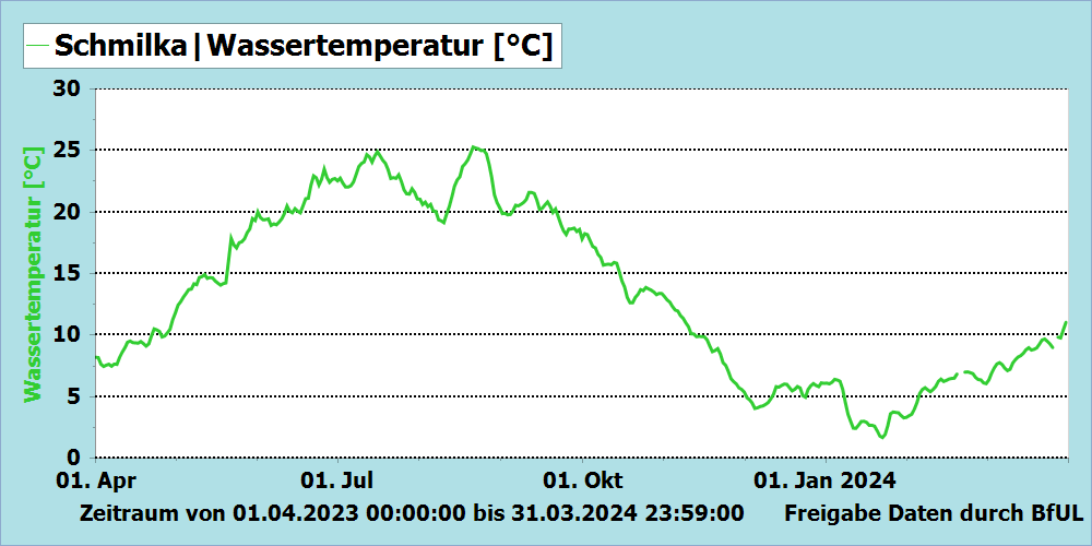 Wassertemperatur Messstation Schmilka