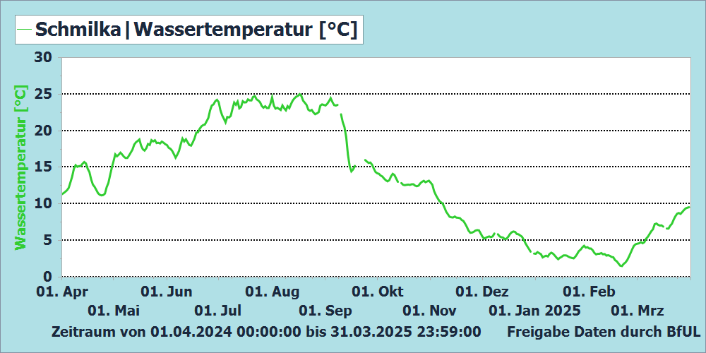 Wassertemperatur Messstation Schmilka