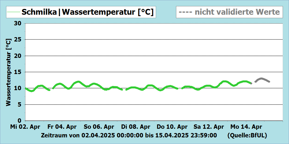 Wassertemperatur Messstation Schmilka