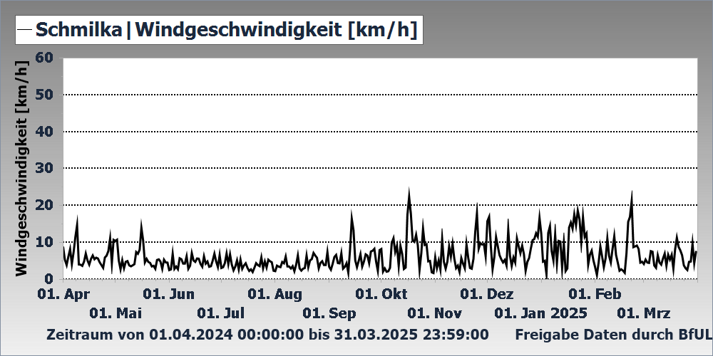 Windgeschwindigkeit Messstation Schmilka