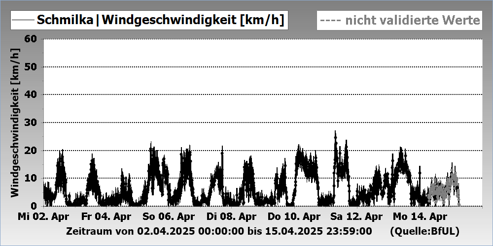 Windgeschwindigkeit Messstation Schmilka