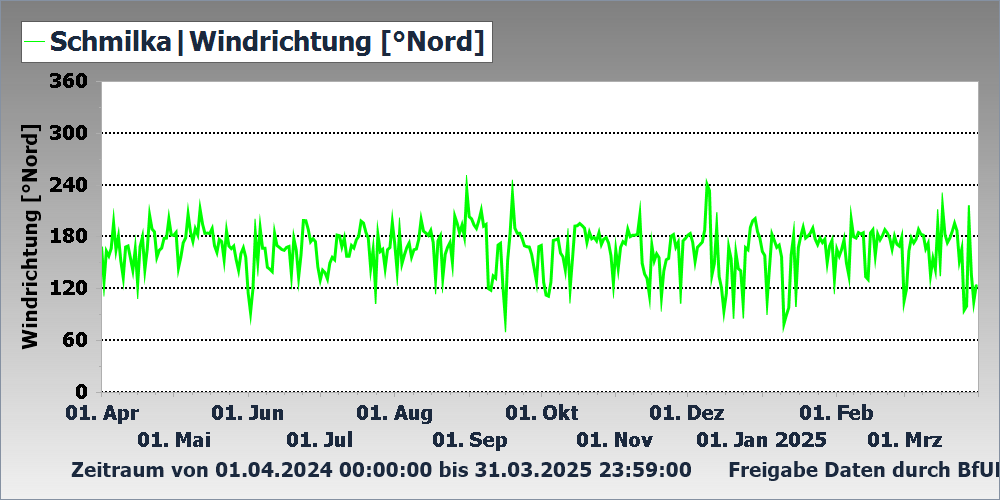 Windrichtung Messstation Schmilka