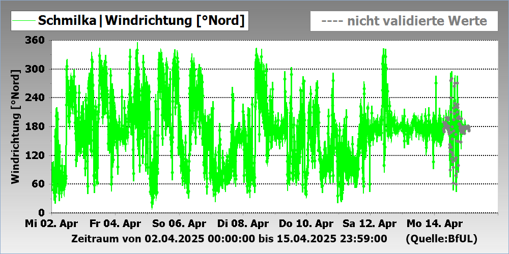 Windrichtung Messstation Schmilka