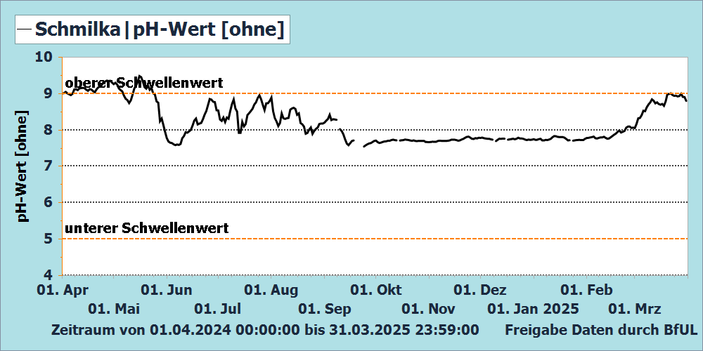 pH-Wert Messstation Schmilka