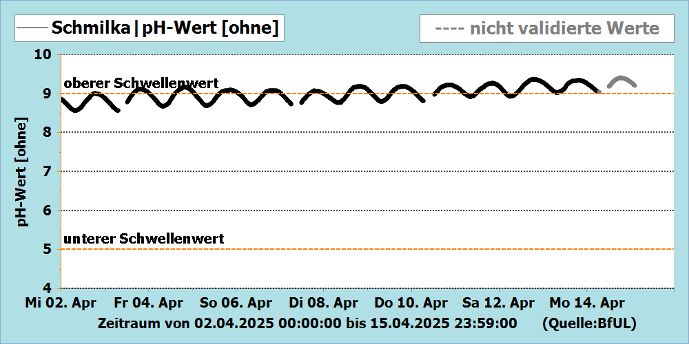 pH-Wert Messstation Schmilka