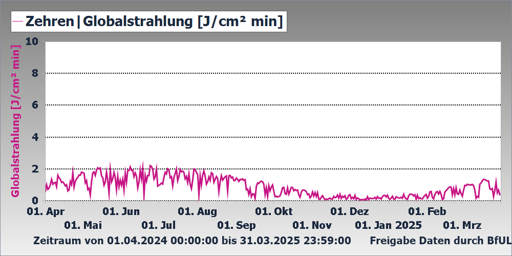 Globalstrahlung Messstation Zehren