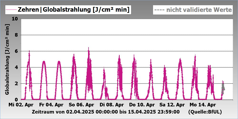 Globalstrahlung Messstation Zehren