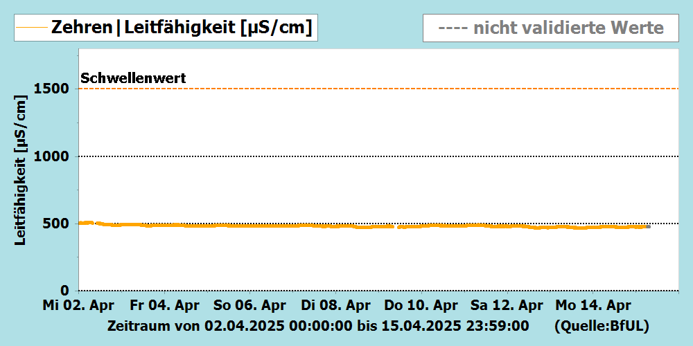 Leitfähigkeit Messstation Zehren