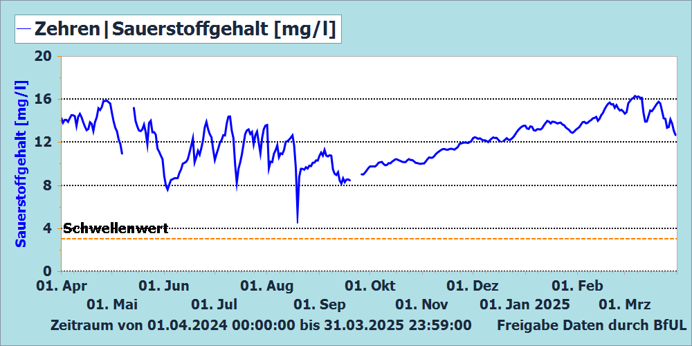 Sauerstoffgehalt Messstation Zehren