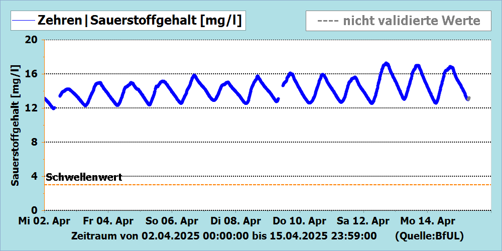 Sauerstoffgehalt Messstation Zehren