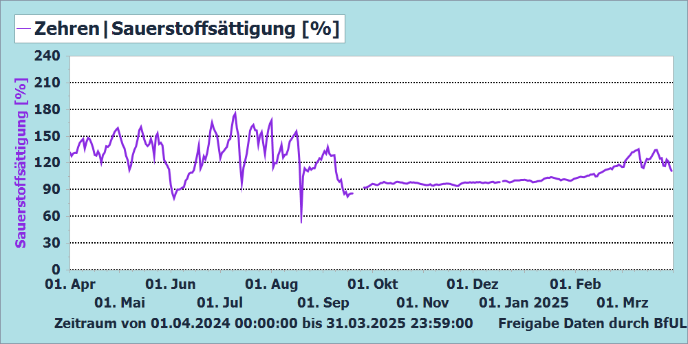 Sauerstoffsättigung Messstation Zehren