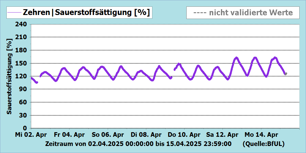 Sauerstoffsättigung Messstation Zehren