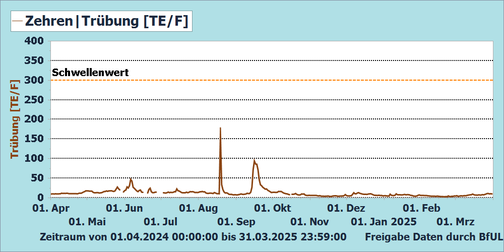 Trübung Messstation Zehren